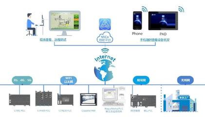 成都站 | 從現場到云端 PLC技術如何賦能工業互聯網絡軟件